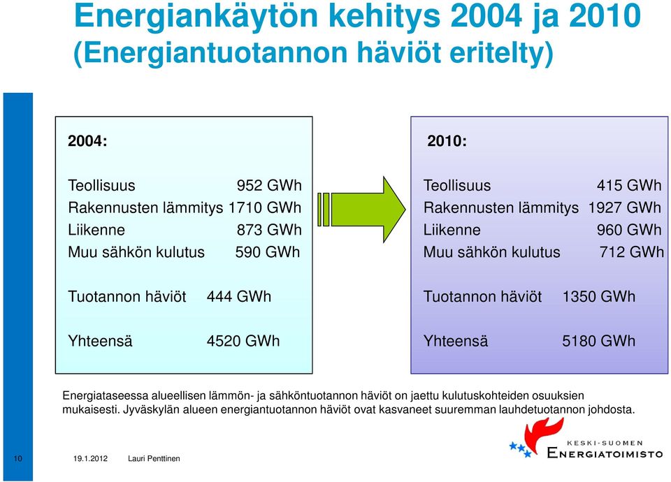 Tuotannon häviöt 444 GWh Tuotannon häviöt 1350 GWh Yhteensä 4520 GWh Yhteensä 5180 GWh Energiataseessa alueellisen lämmön- ja