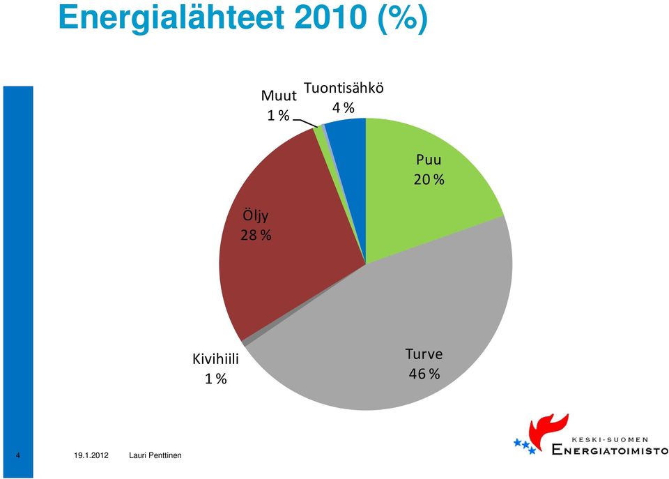 % Puu 20 % Öljy 28 %