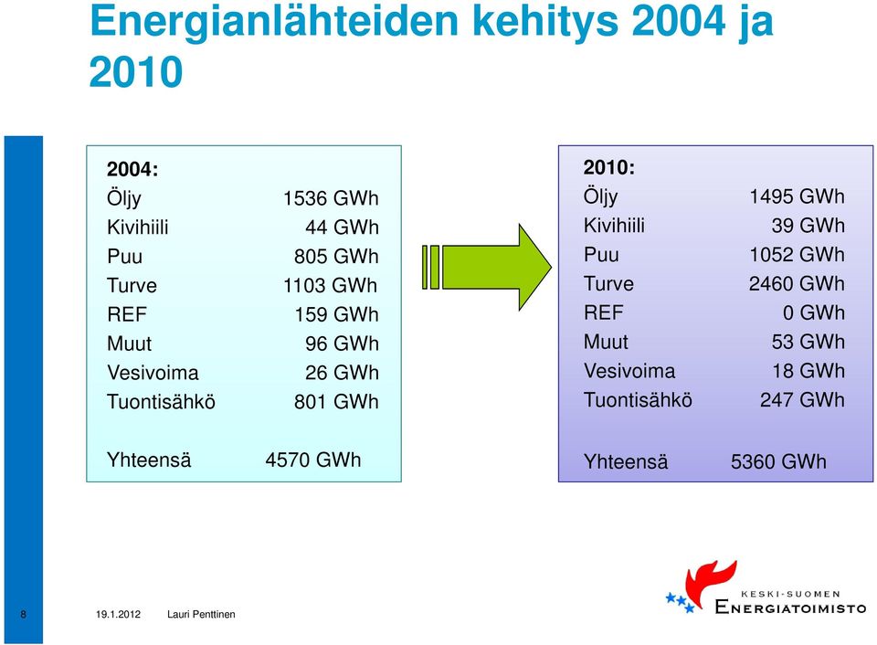 2460 GWh REF 159 GWh REF 0 GWh Muut 96 GWh Muut 53 GWh Vesivoima 26 GWh Vesivoima