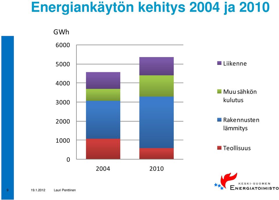 2000 1000 0 2004 2010 Muu sähkön