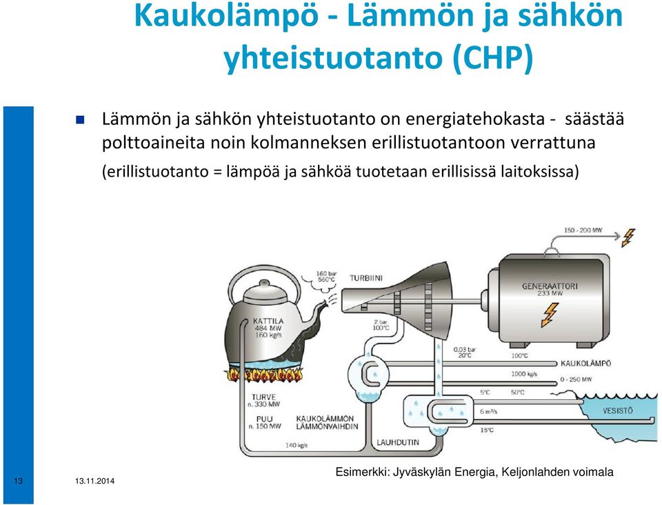 kolmanneksen erillistuotantoon verrattuna (erillistuotanto = lämpöä ja