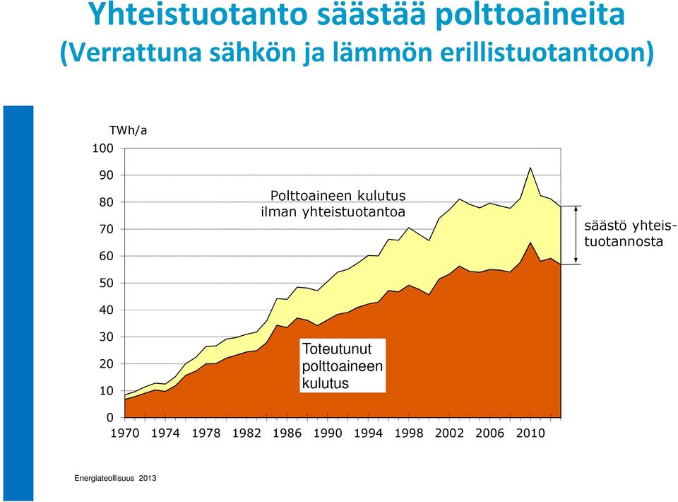 kulutus ilman yhteistuotantoa Toteutunut polttoaineen kulutus säästö