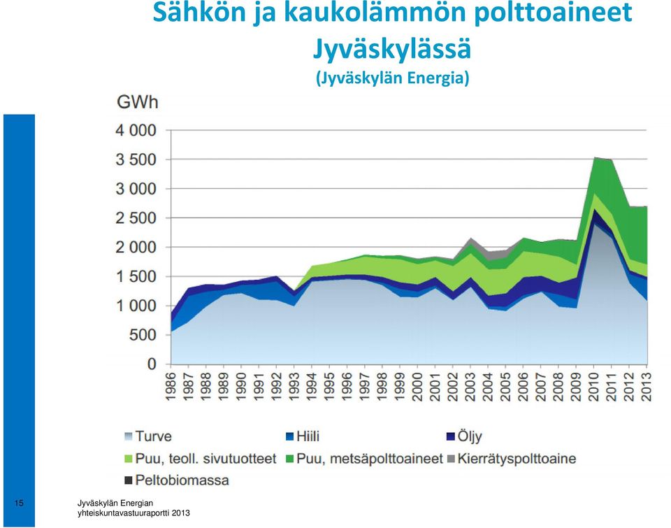 (Jyväskylän Energia) 15