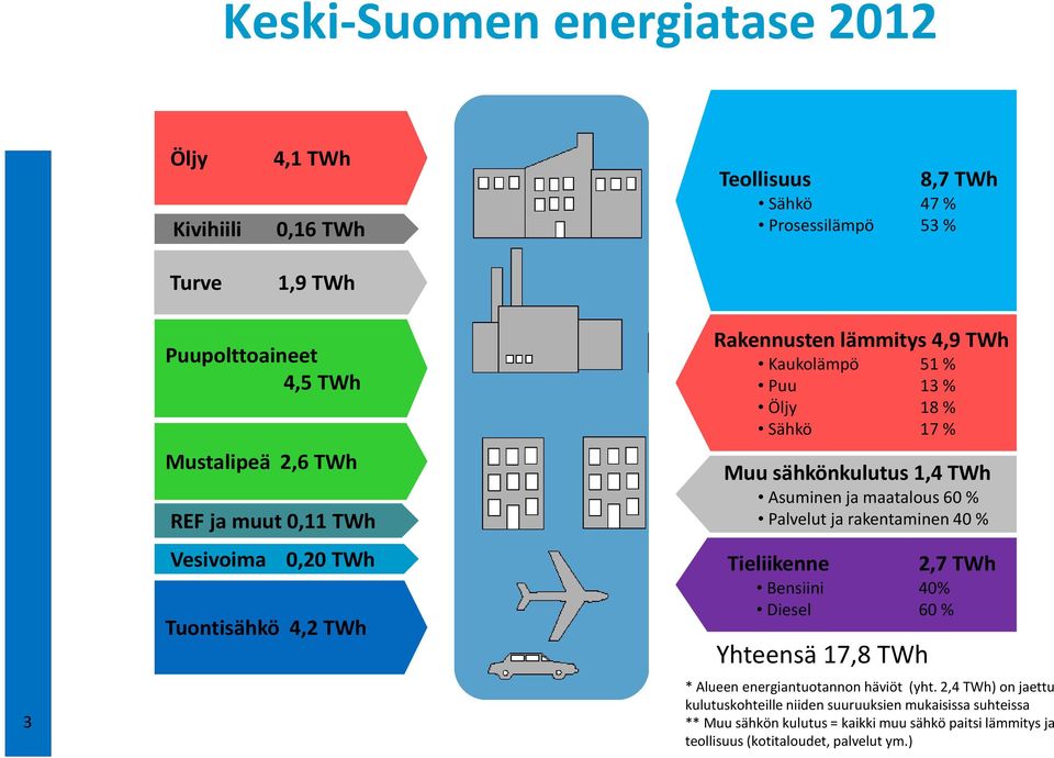 Asuminen ja maatalous 60 % Palvelut ja rakentaminen 40 % Tieliikenne Bensiini 40% Diesel 60 % Yhteensä 17,8 TWh 2,7 TWh * Alueen energiantuotannon häviöt (yht.