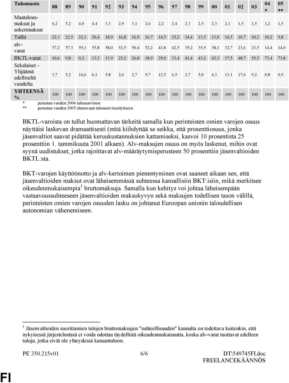 26,8 18,9 29,0 33,4 41,4 43,2 42,3 37,5 48,7 55,5 73,4 73,8 Sekalaiset - Ylijäämä edelliseltä 3,7 5,2 14,6 6,1 5,8 2,6 2,7 9,7 12,5 6,5 2,7 5,0 4,3 13,1 17,6 9,2 0,8 0,9 vuodelta YHTEENSÄ % 100 100