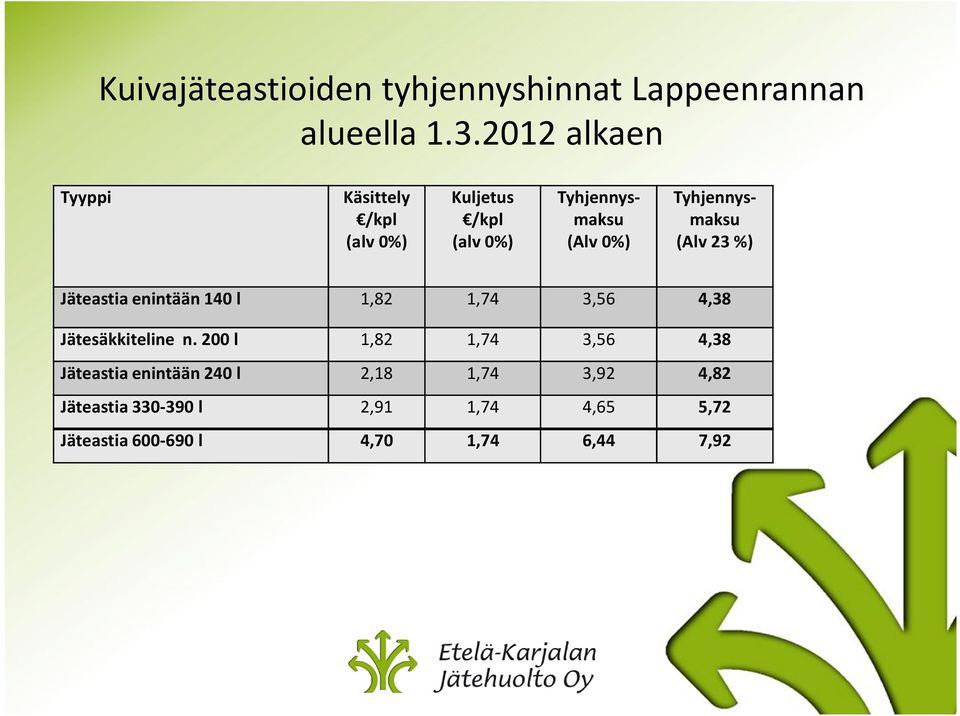 Tyhjennysmaksu (Alv 23 %) Jäteastia enintään 140 l 1,82 1,74 3,56 4,38 Jätesäkkiteline n.