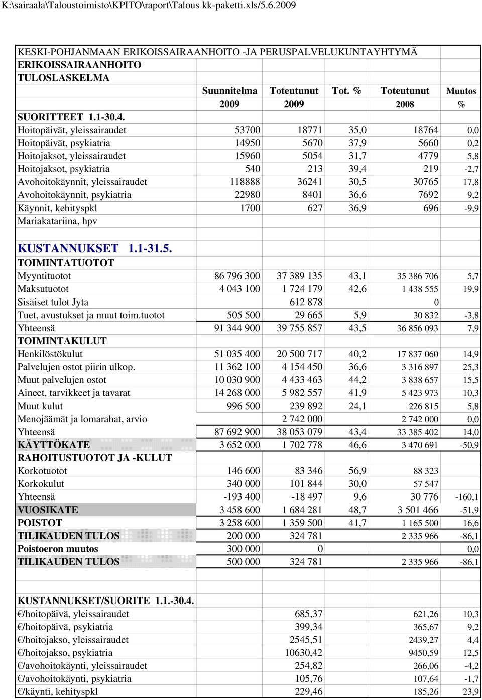 Hoitopäivät, yleissairaudet 53700 18771 35,0 18764 0,0 Hoitopäivät, psykiatria 14950 5670 37,9 5660 0,2 Hoitojaksot, yleissairaudet 15960 5054 31,7 4779 5,8 Hoitojaksot, psykiatria 540 213 39,4