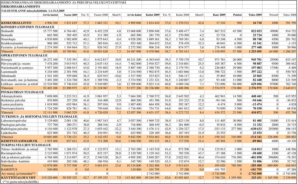 KONSERVATIIVINEN TULOSALUE Sisätaudit 15 777 500 6 764 481 42,9 6 452 229 4,8 15 668 600 5 896 948 37,6 5 488 477 7,4 867 533 45 500 822 033 49000 914 752 Ihotaudit 665 500 305 495 45,9 311 389-1,9