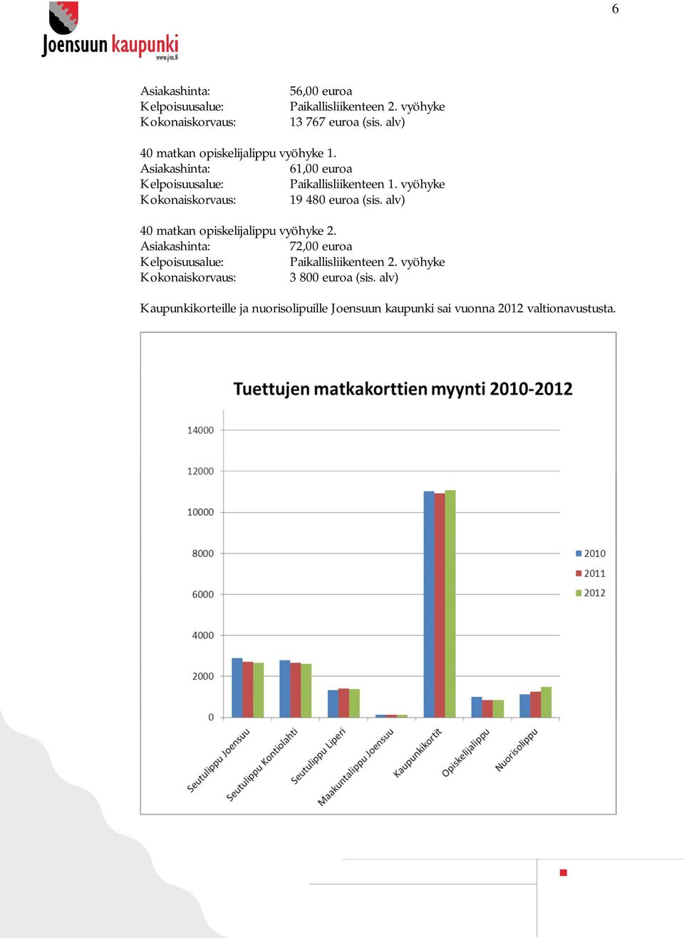 vyöhyke Kokonaiskorvaus: 19 480 euroa (sis. alv) 40 matkan opiskelijalippu vyöhyke 2.