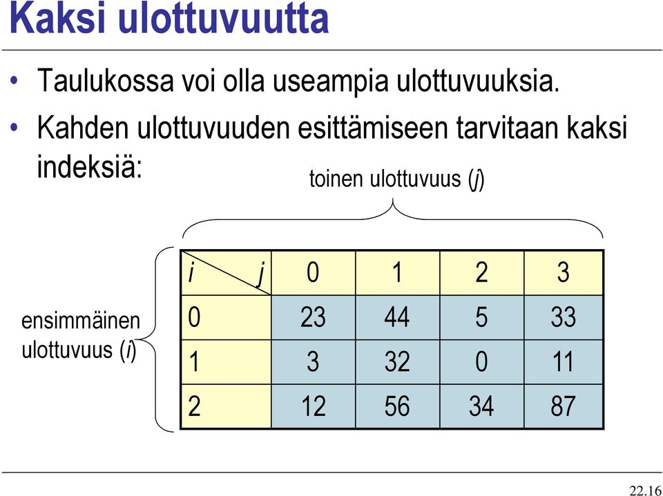 Kahden ulottuvuuden esittämiseen tarvitaan kaksi