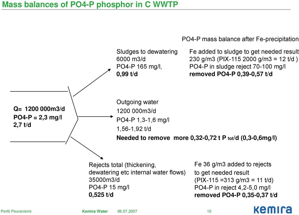 water 1200 000m3/d PO4-P 1,3-1,6 mg/l 1,56-1,92, t/d Needed to remove more 0,32-0,72 t P tot/d (0,3-0,6mg/l) Rejects total (thickening, dewatering etc internal water