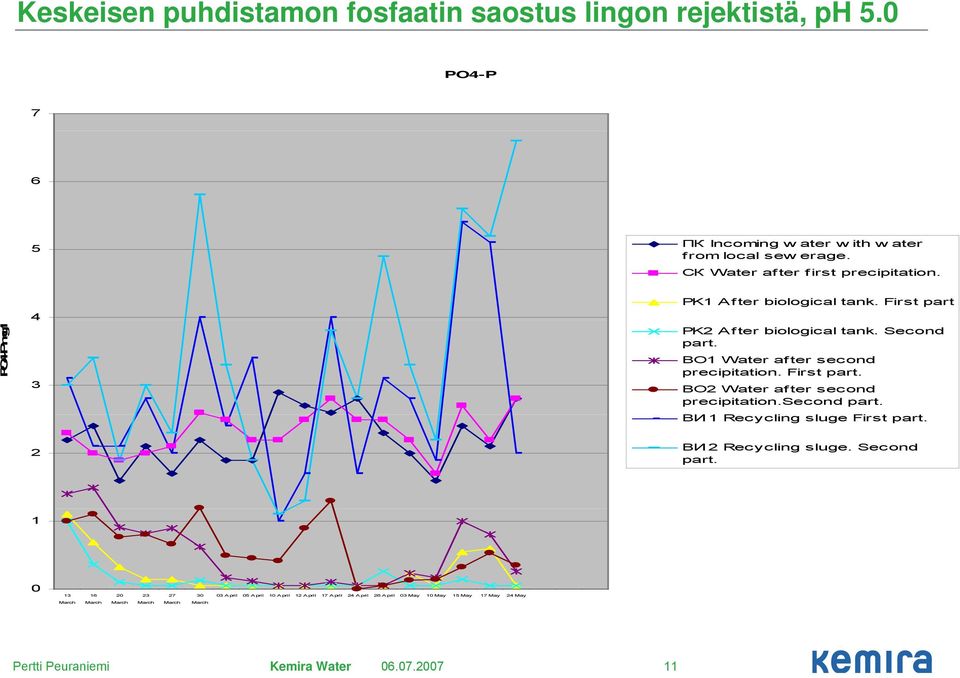 BO1 Water after second precipitation. First part. BO2 Water after second precipitation.second part. ВИ 1 Recycling sluge First part.