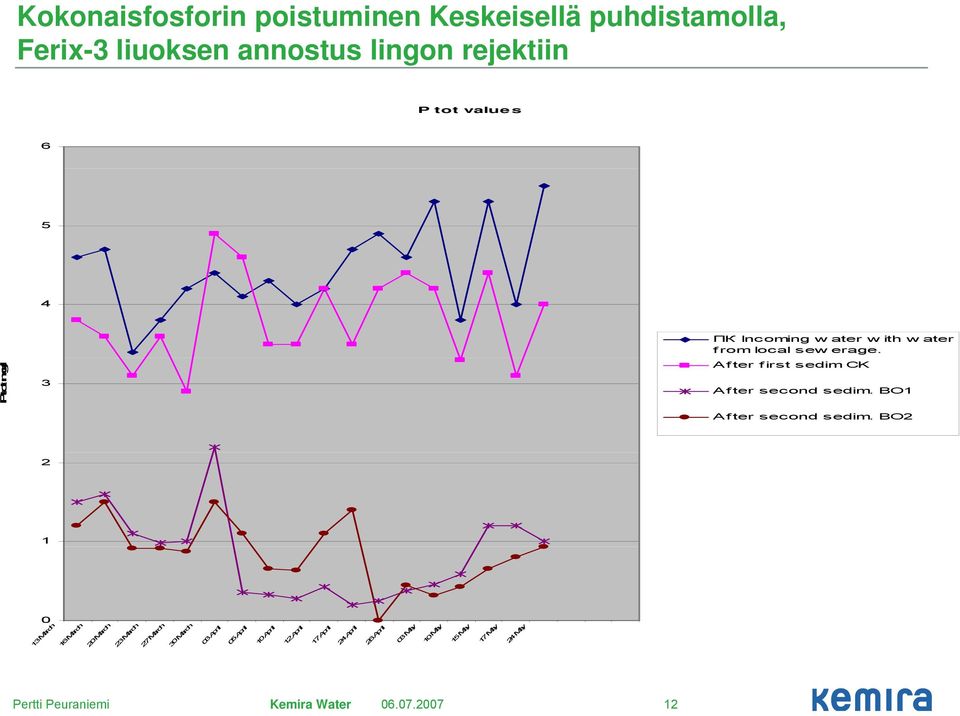 After first sedim CK 3 After second sedim. BO1 After second sedim.
