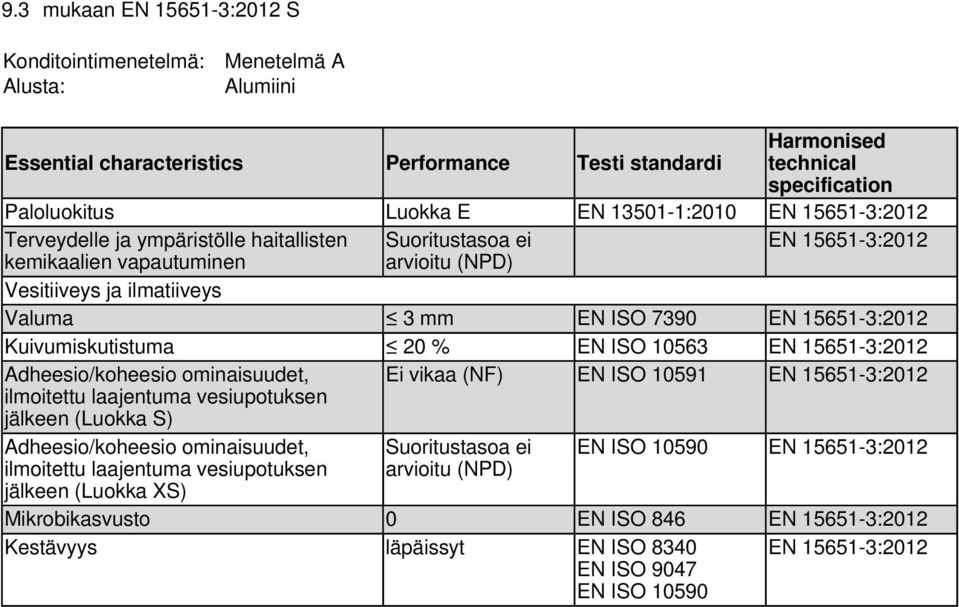 Adheesio/koheesio ominaisuudet, ilmoitettu laajentuma vesiupotuksen jälkeen (Luokka S) Ei vikaa (NF) EN ISO 10591 EN 15651-3:2012 Adheesio/koheesio ominaisuudet, ilmoitettu