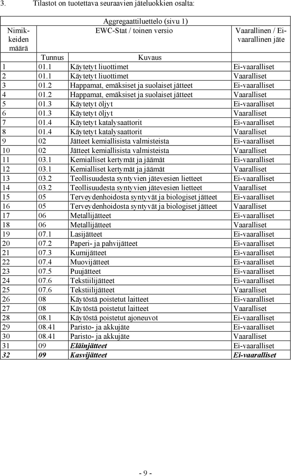 2 Happamat, emäksiset ja suolaiset jätteet Vaaralliset 5 01.3 Käytetyt öljyt Ei-vaaralliset 6 01.3 Käytetyt öljyt Vaaralliset 7 01.4 Käytetyt katalysaattorit Ei-vaaralliset 8 01.
