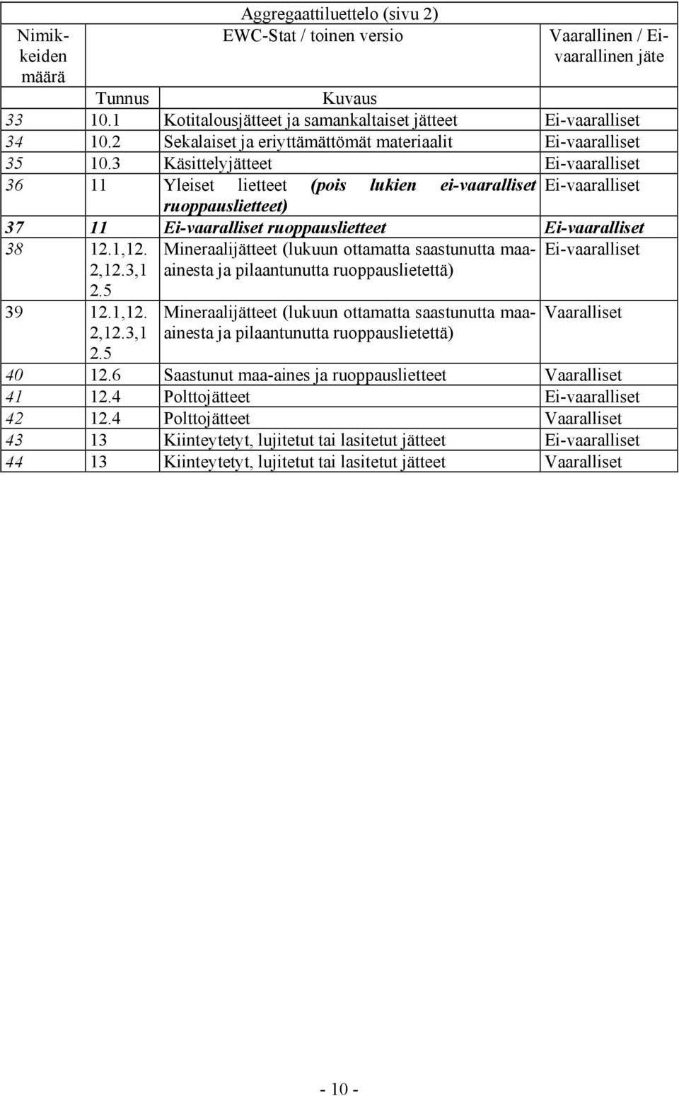 3 Käsittelyjätteet Ei-vaaralliset 36 11 Yleiset lietteet (pois lukien ei-vaaralliset Ei-vaaralliset ruoppauslietteet) 37 11 Ei-vaaralliset ruoppauslietteet Ei-vaaralliset 38 12.1,12. 2,12.3,1 2.