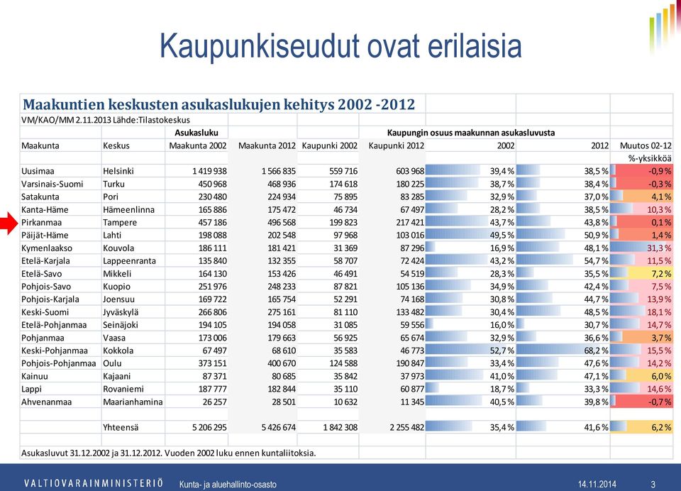 1 419 938 1 566 835 559 716 603 968 39,4 % 38,5 % -0,9 % Varsinais-Suomi Turku 450 968 468 936 174 618 180 225 38,7 % 38,4 % -0,3 % Satakunta Pori 230 480 224 934 75 895 83 285 32,9 % 37,0 % 4,1 %