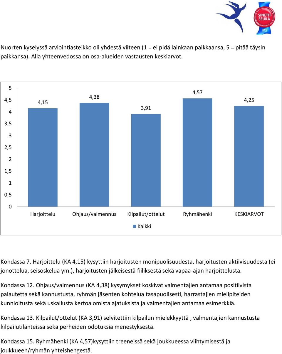 Harjoittelu (KA 4,15) kysyttiin harjoitusten monipuolisuudesta, harjoitusten aktiivisuudesta (ei jonottelua, seisoskelua ym.), harjoitusten jälkeisestä fiiliksestä sekä vapaa-ajan harjoittelusta.