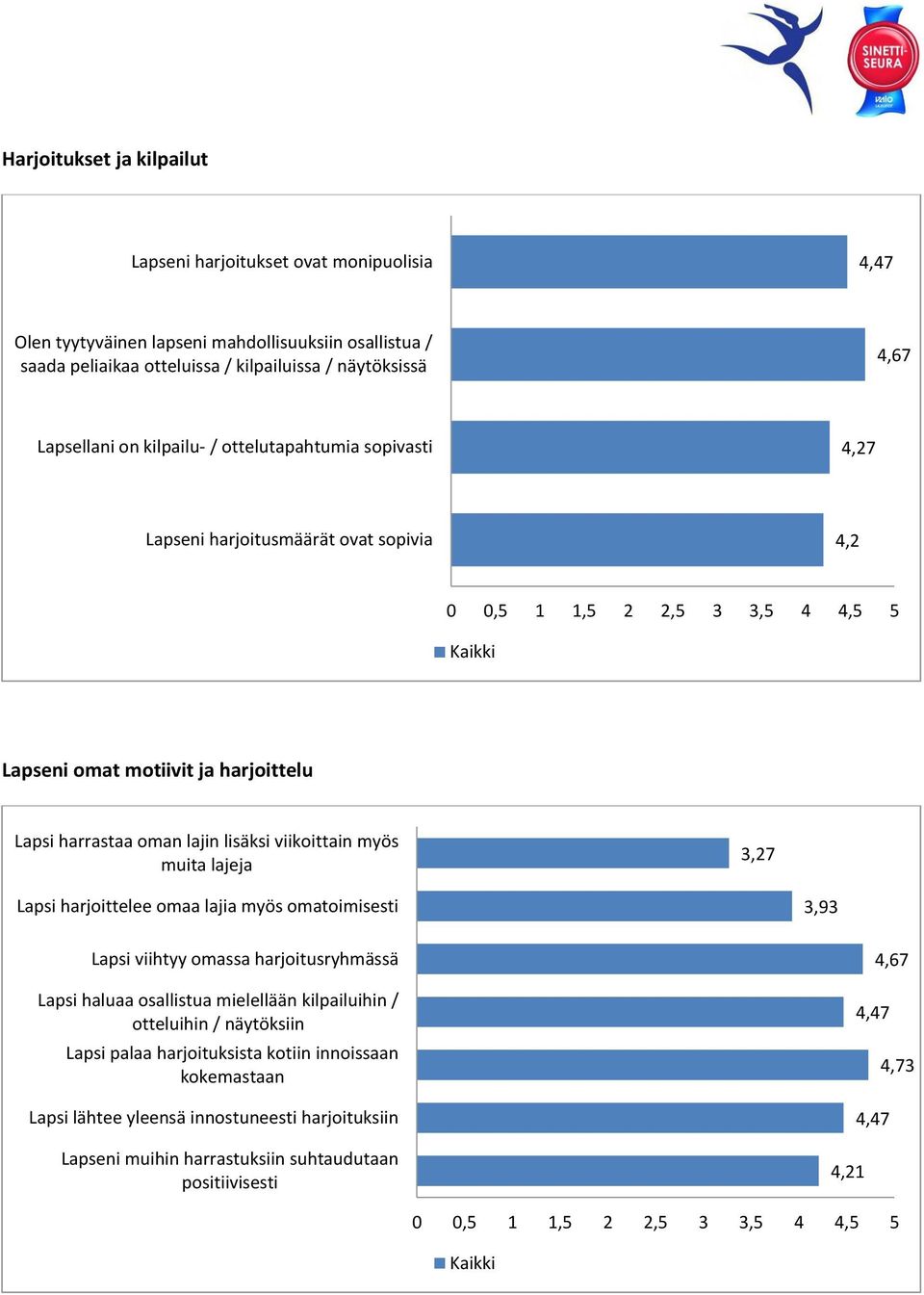 myös muita lajeja 3,27 Lapsi harjoittelee omaa lajia myös omatoimisesti 3,93 Lapsi viihtyy omassa harjoitusryhmässä Lapsi haluaa osallistua mielellään kilpailuihin / otteluihin /