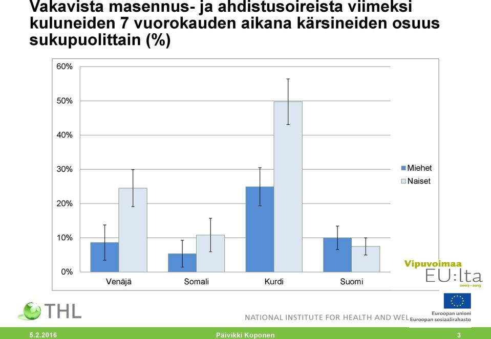 sukupuolittain (%) 60% 50% 40% 30% Miehet Naiset 20%