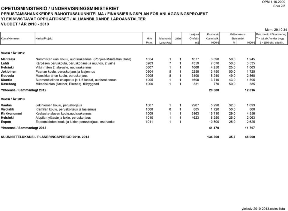 ala-aste, uudisrakennus 0607 1 1 1666 4 250 25,0 1 063 Jokioinen Paanan koulu, peruskorjaus ja laajennus 0904 5 1 2258 3 450 50,0 1 725 Kouvola Mansikka-ahon koulu, peruskorjaus 0905 8 1 3400 5 240