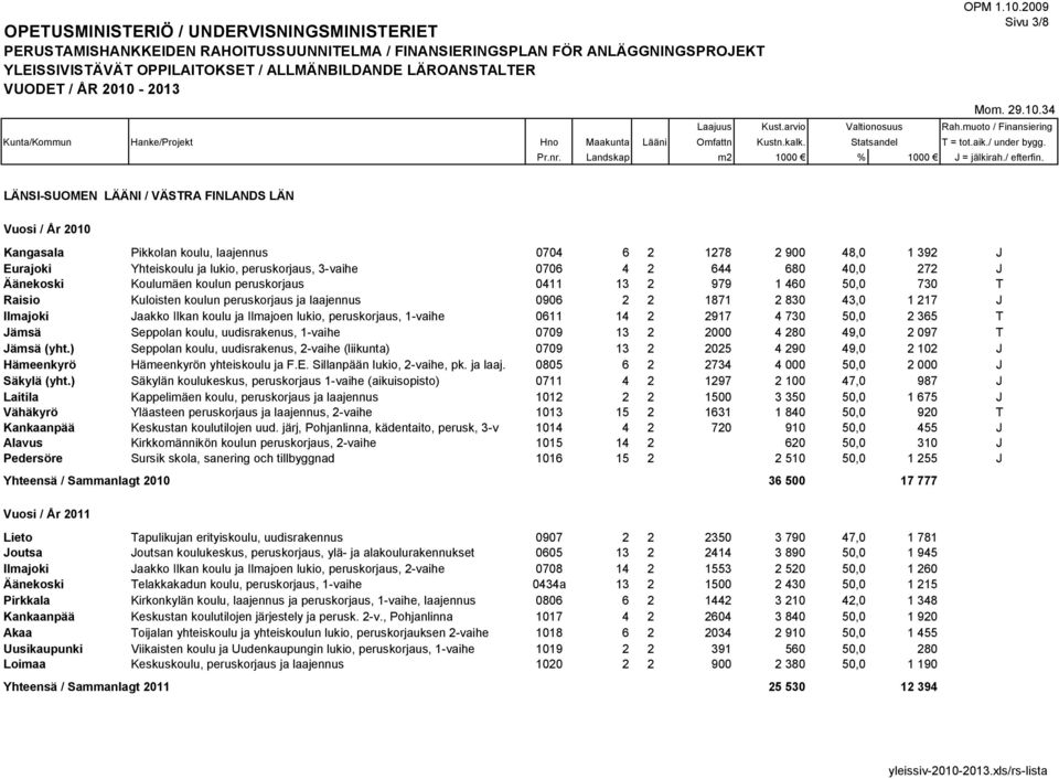 lukio, peruskorjaus, 1-vaihe 0611 14 2 2917 4 730 50,0 2 365 T Jämsä Seppolan koulu, uudisrakenus, 1-vaihe 0709 13 2 2000 4 280 49,0 2 097 T Jämsä (yht.