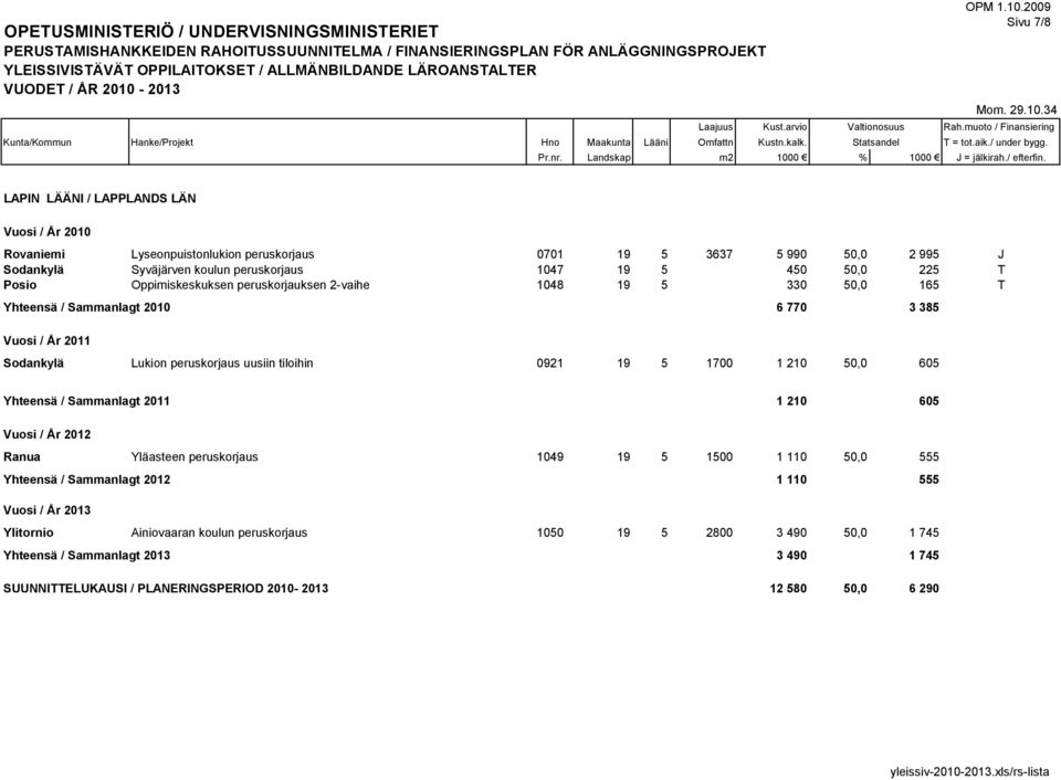 0921 19 5 1700 1 210 50,0 605 Yhteensä / Sammanlagt 2011 1 210 605 Ranua Yläasteen peruskorjaus 1049 19 5 1500 1 110 50,0 555 Yhteensä / Sammanlagt 2012 1 110 555