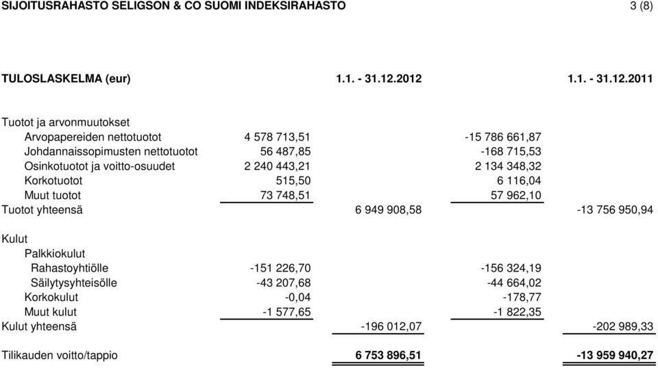 Osinkotuotot ja voitto-osuudet 2 240 443,21 2 134 348,32 Korkotuotot 515,50 6 116,04 Muut tuotot 73 748,51 57 962,10 Tuotot yhteensä 6 949 908,58-13 756 950,94