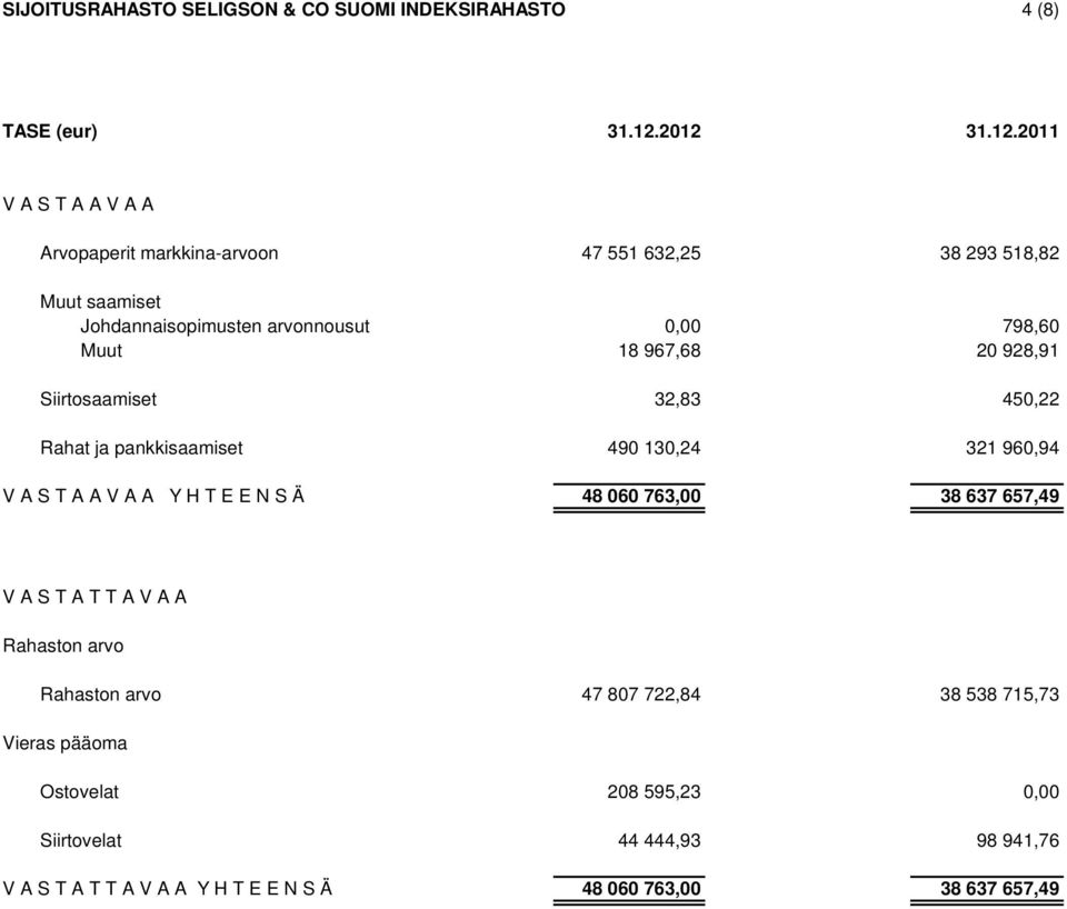 Muut 18 967,68 20 928,91 Siirtosaamiset 32,83 450,22 Rahat ja pankkisaamiset 490 130,24 321 960,94 V A S T A A V A A Y H T E E N S Ä 48 060 763,00 38