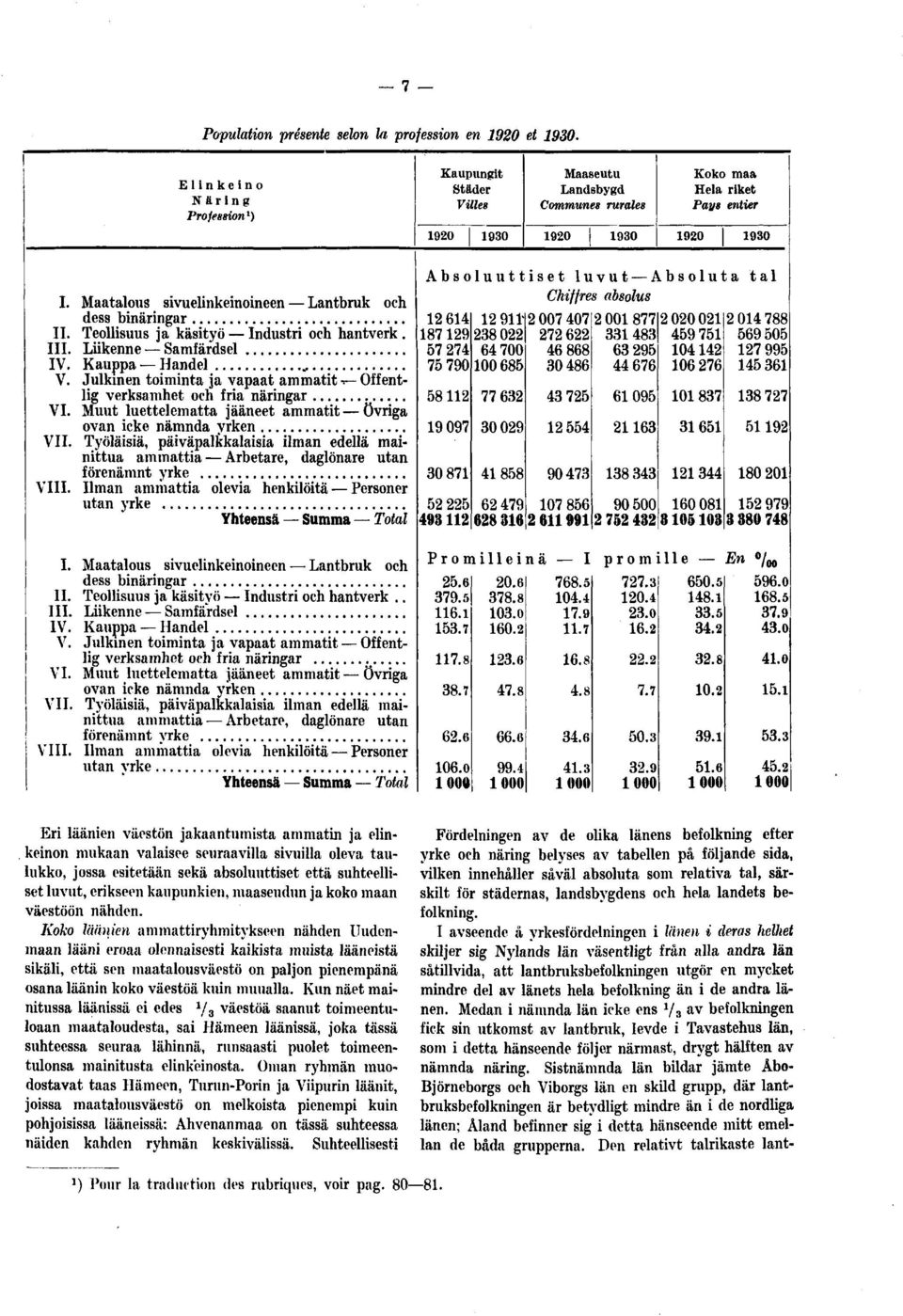 Julkinen toiminta ja vapaat ammatit^ Offentlig verksamhet och fria näringar _ VI. Muut luettelematta jääneet ammatitövriga VII.
