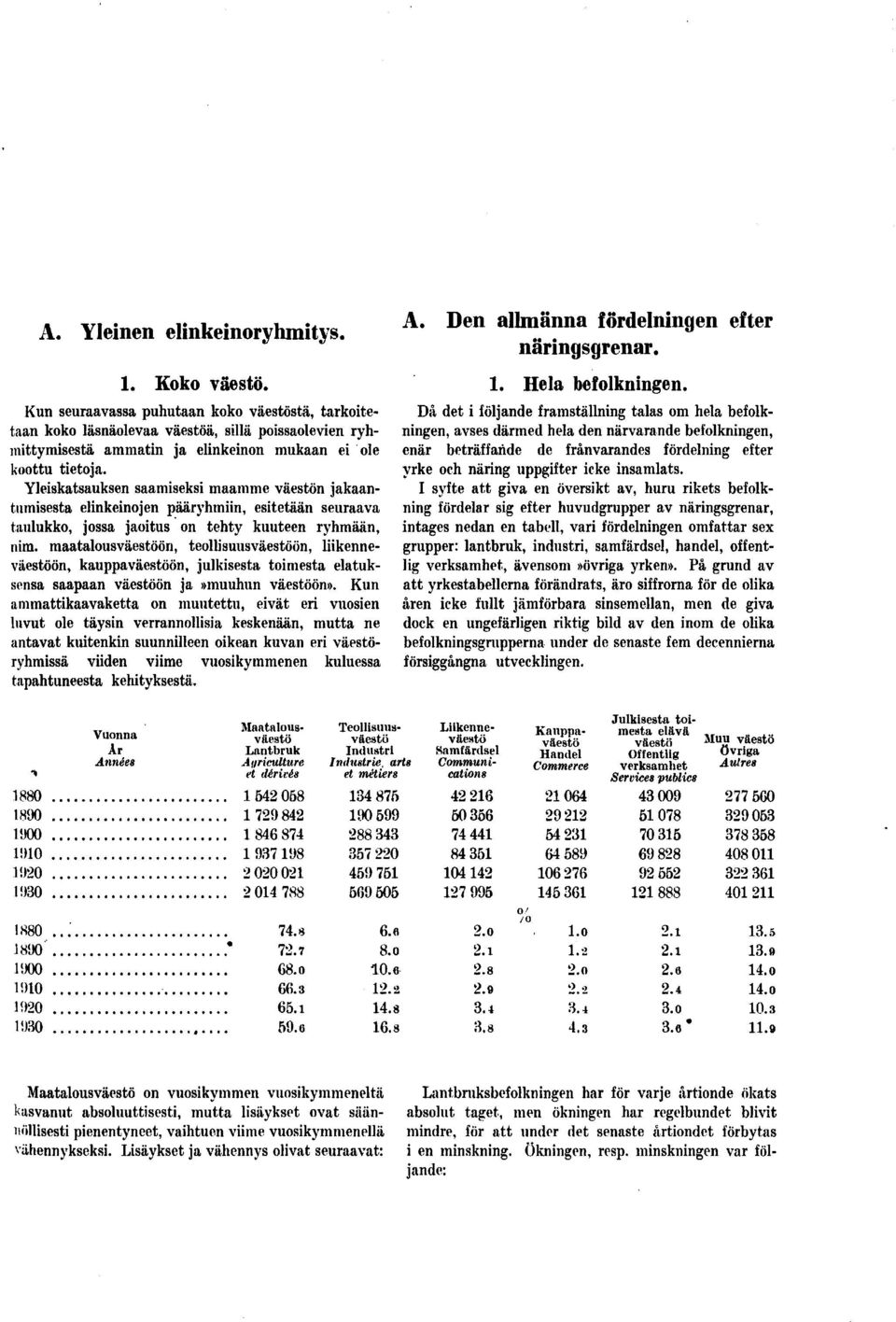 Yleiskatsauksen saamiseksi maamme väestön jakaantumisesta elinkeinojen pääryhmiin, esitetään seuraava taulukko, jossa jaoitus on tehty kuuteen ryhmään, nim.