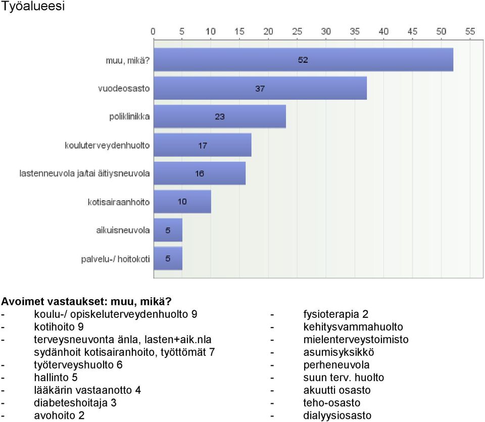 nla sydänhoit kotisairanhoito, työttömät 7 - työterveyshuolto 6 - hallinto 5 - lääkärin vastaanotto 4 -