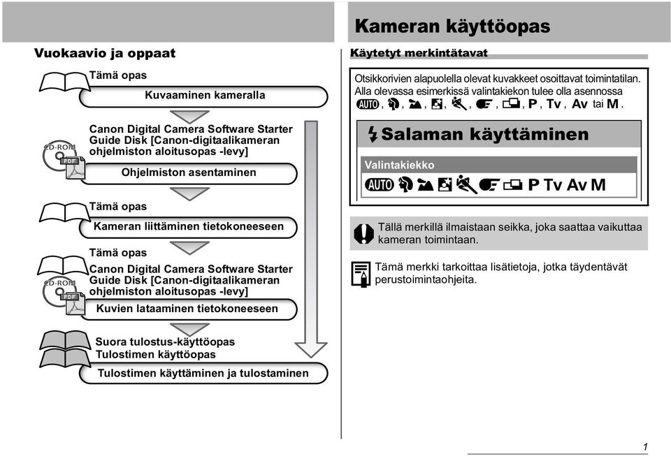Salaman käyttäminen Valintakiekko Tämä opas Kameran liittäminen tietokoneeseen Tämä opas Canon Digital Camera Software Starter Guide Disk [Canon-digitaalikameran ohjelmiston aloitusopas -levy] Kuvien