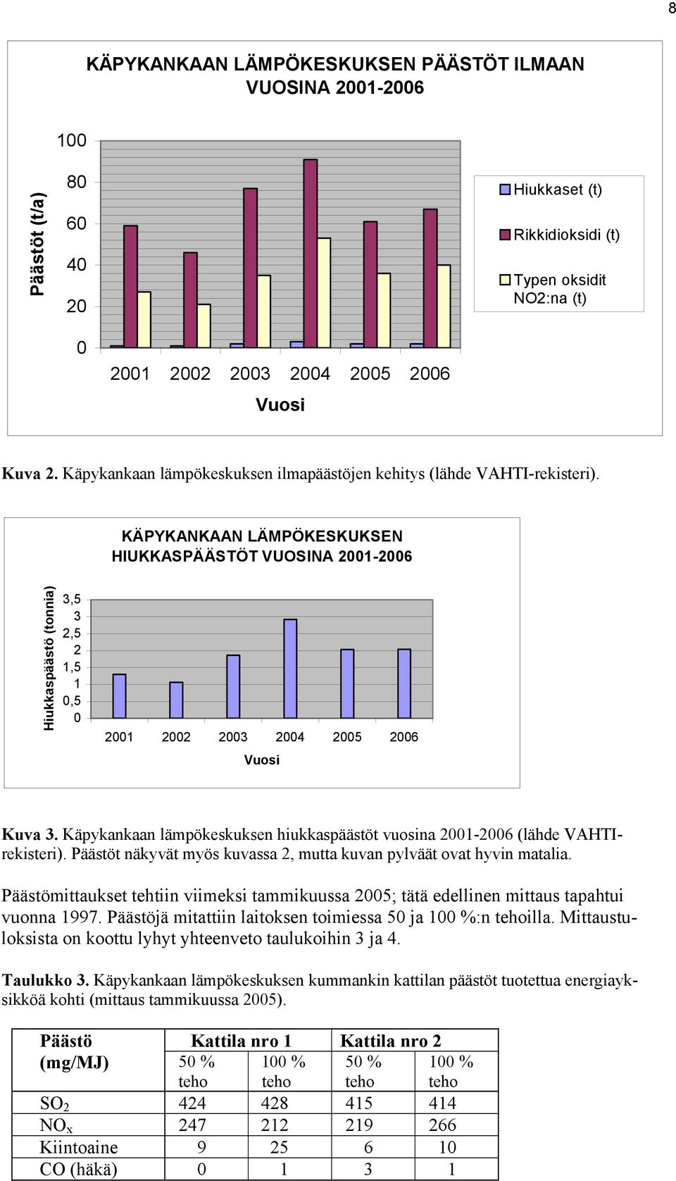 KÄPYKANKAAN LÄMPÖKESKUKSEN HIUKKASPÄÄSTÖT VUOSINA 2001-2006 Hiukkaspäästö (tonnia) 3,5 3 2,5 2 1,5 1 0,5 0 2001 2002 2003 2004 2005 2006 Vuosi Kuva 3.