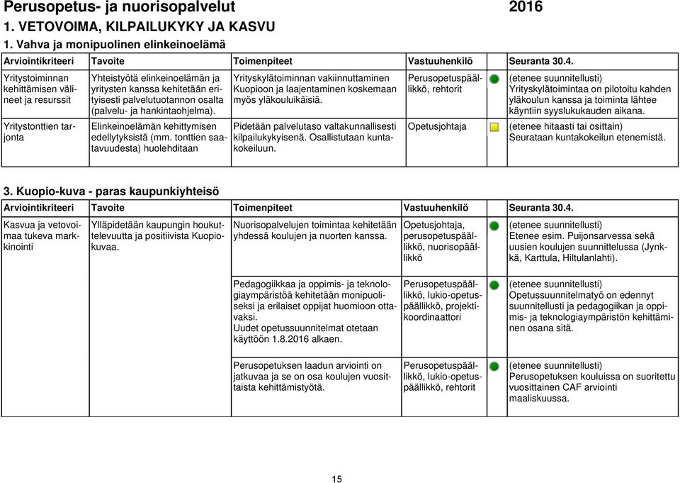 hankintaohjelma). Yrityskylätoiminnan vakiinnuttaminen Kuopioon ja laajentaminen koskemaan myös yläkouluikäisiä.