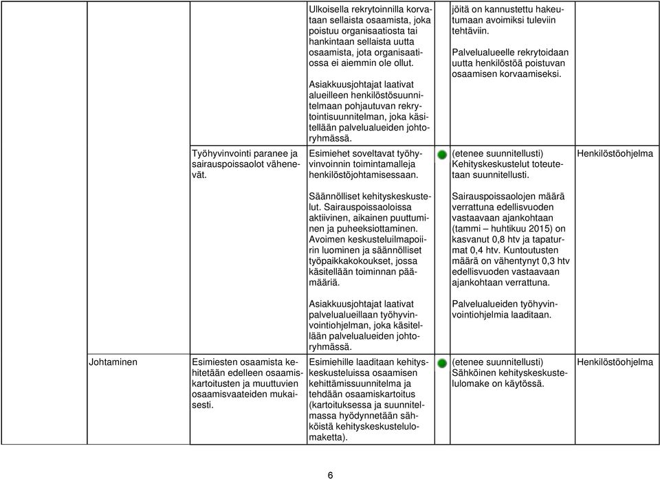 jöitä on kannustettu hakeutumaan avoimiksi tuleviin tehtäviin. Palvelualueelle rekrytoidaan uutta henkilöstöä poistuvan osaamisen korvaamiseksi. Työhyvinvointi paranee ja sairauspoissaolot vähenevät.