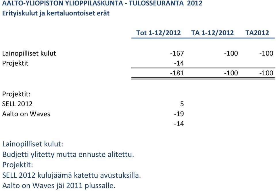 Projektit: SELL 2012 5 Aalto on Waves -19-14 Lainopilliset kulut: Budjetti ylitetty mutta