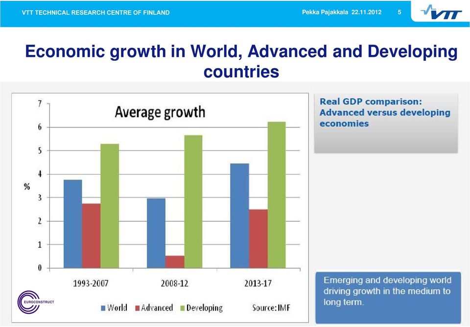 growth in World,