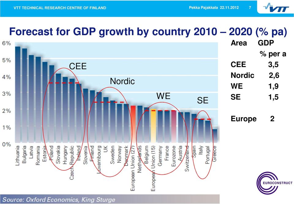 country 2010 2020 (% pa) Area GDP CEE