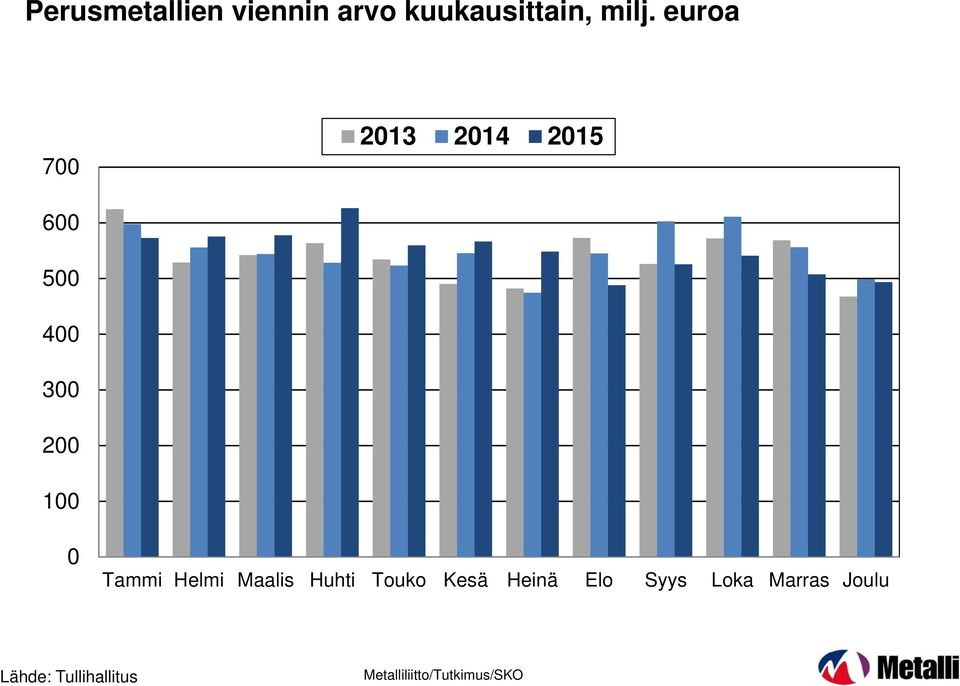 Tammi Helmi Maalis Huhti Touko Kesä Heinä