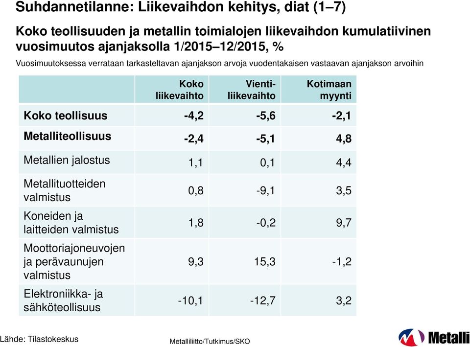 Kotimaan myynti Koko teollisuus -4,2-5,6-2,1 Metalliteollisuus -2,4-5,1 4,8 Metallien jalostus 1,1,1 4,4 Metallituotteiden valmistus Koneiden ja