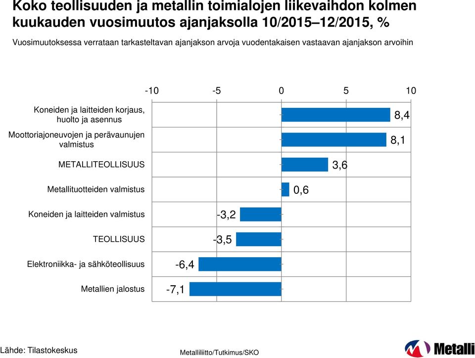 huolto ja asennus Moottoriajoneuvojen ja perävaunujen valmistus 8,4 8,1 METALLITEOLLISUUS 3,6 Metallituotteiden valmistus,6