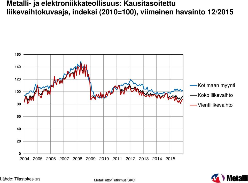 16 14 12 1 8 Kotimaan myynti Koko liikevaihto