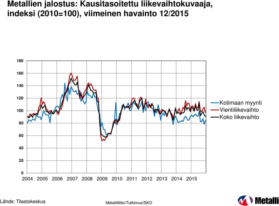 Kotimaan myynti Vientiliikevaihto Koko liikevaihto 6 4 2