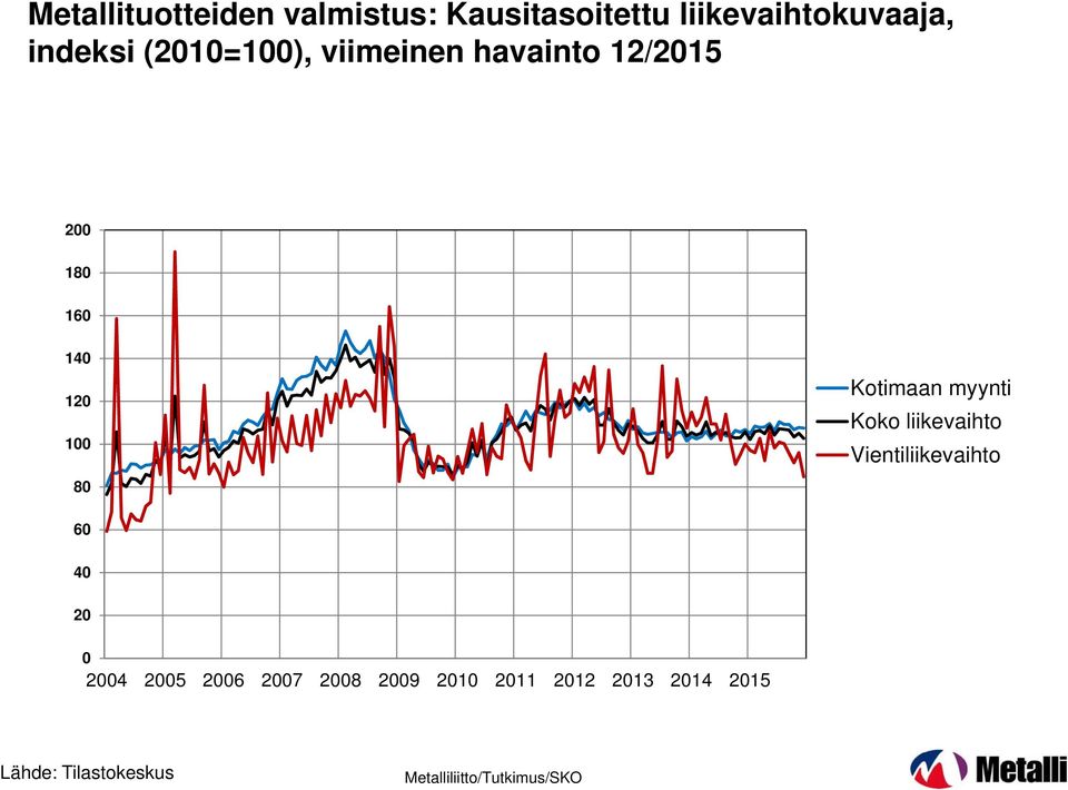 12/215 2 18 16 14 12 1 8 Kotimaan myynti Koko liikevaihto