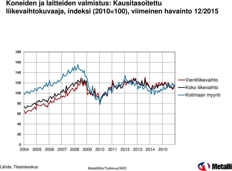 18 16 14 12 1 Vientiliikevaihto Koko liikevaihto Kotimaan