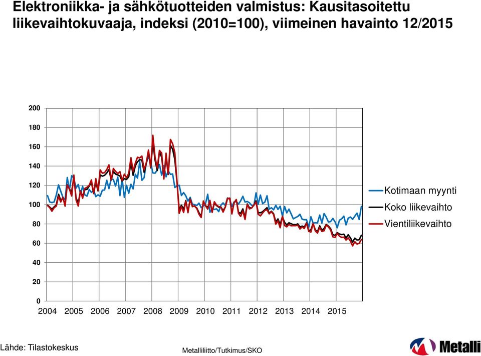 18 16 14 12 1 8 Kotimaan myynti Koko liikevaihto