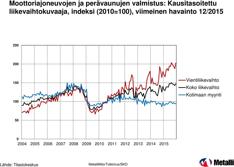 25 2 15 1 Vientiliikevaihto Koko liikevaihto Kotimaan myynti 5