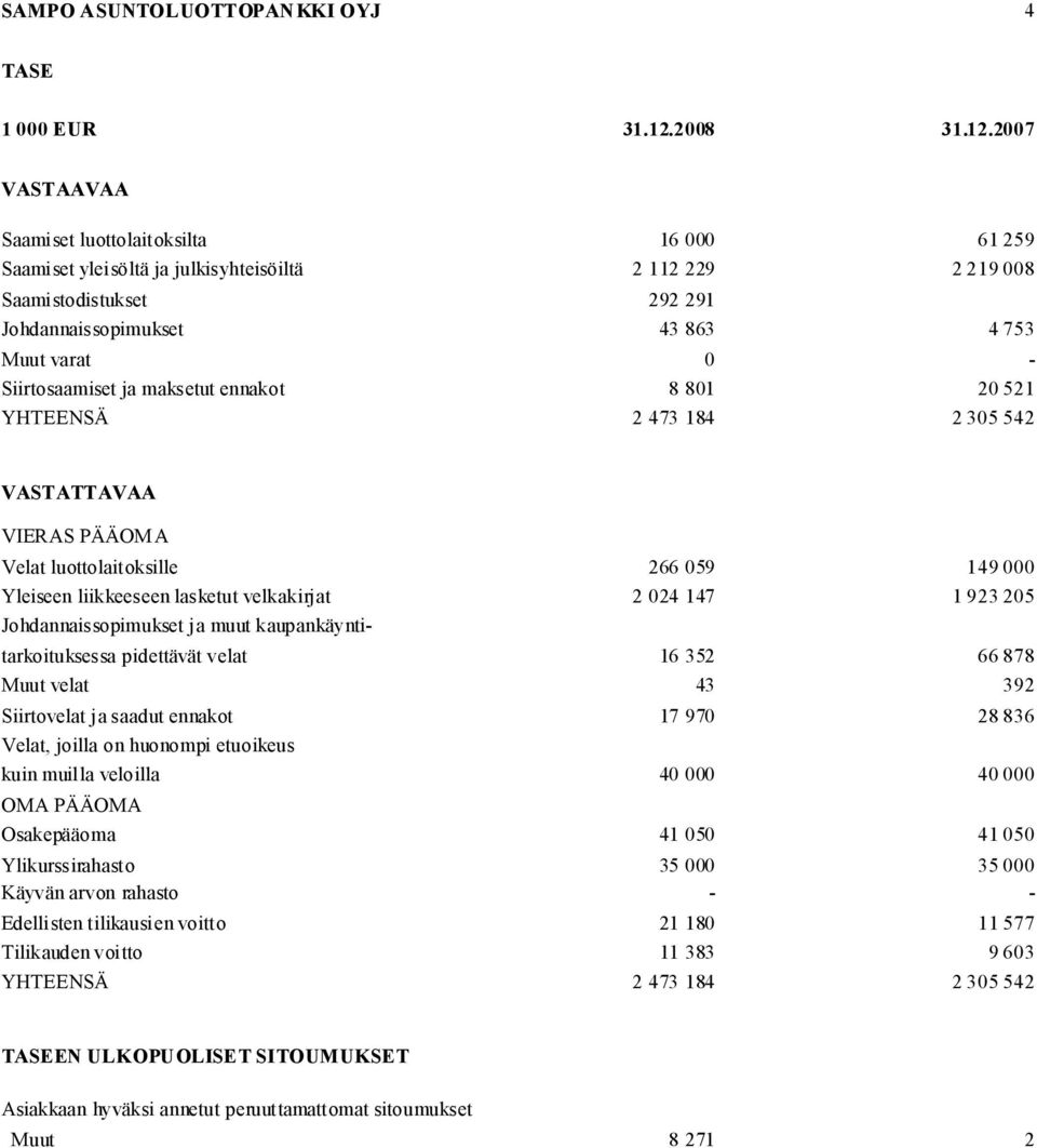 2007 VASTAAVAA Saamiset luottolaitoksilta 16 000 61 259 Saamiset yleisöltä ja julkisyhteisöiltä 2 112 229 2 219 008 Saamistodistukset 292 291 Johdannaissopimukset 43 863 4 753 Muut varat 0 -