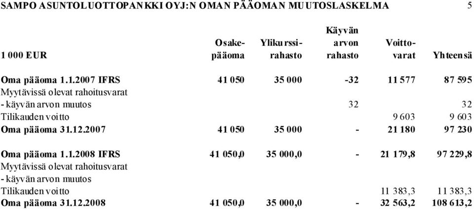 1.2007 IFRS 41 050 35 000-32 11 577 87 595 Myytävissä olevat rahoitusvarat - käyvän arvon muutos 32 32 Tilikauden voitto 9 603 9 603 Oma